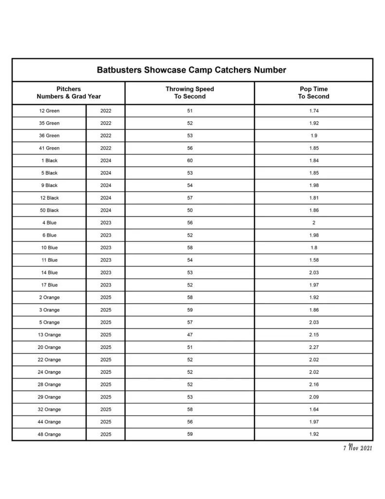 Batbusters Showcase Camp Numbers for Catchers