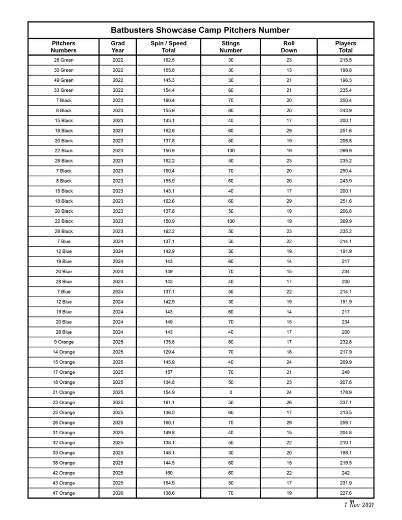 Batbusters Showcase Camp Numbers For Pitchers